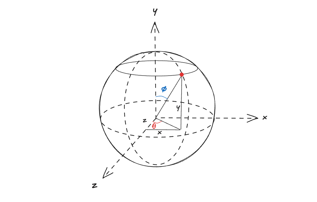 Sphere coordinate